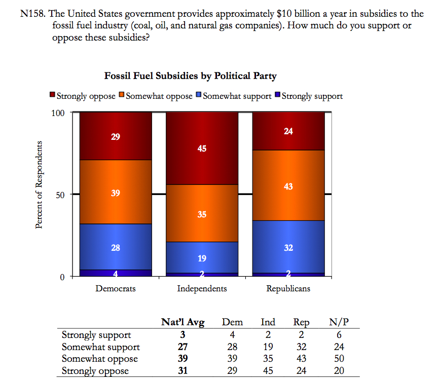 Image for Fossil Fuel Subsidies By Politcal Party
