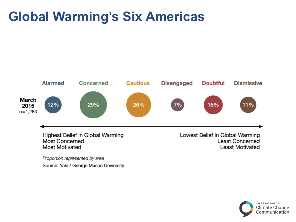 Slide for The Yale Program on Climate Change Communication