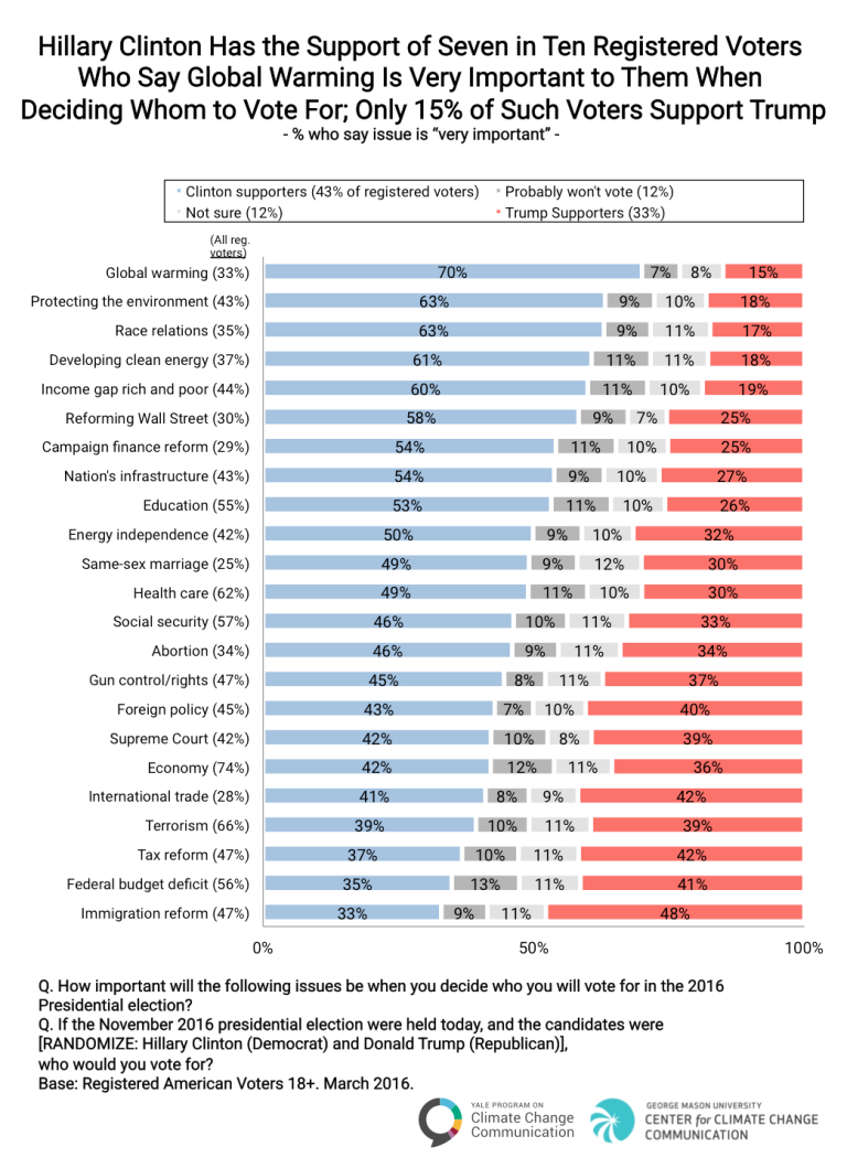 Global Warming “Issue Voters” Strongly Prefer Clinton Over Trump for ...