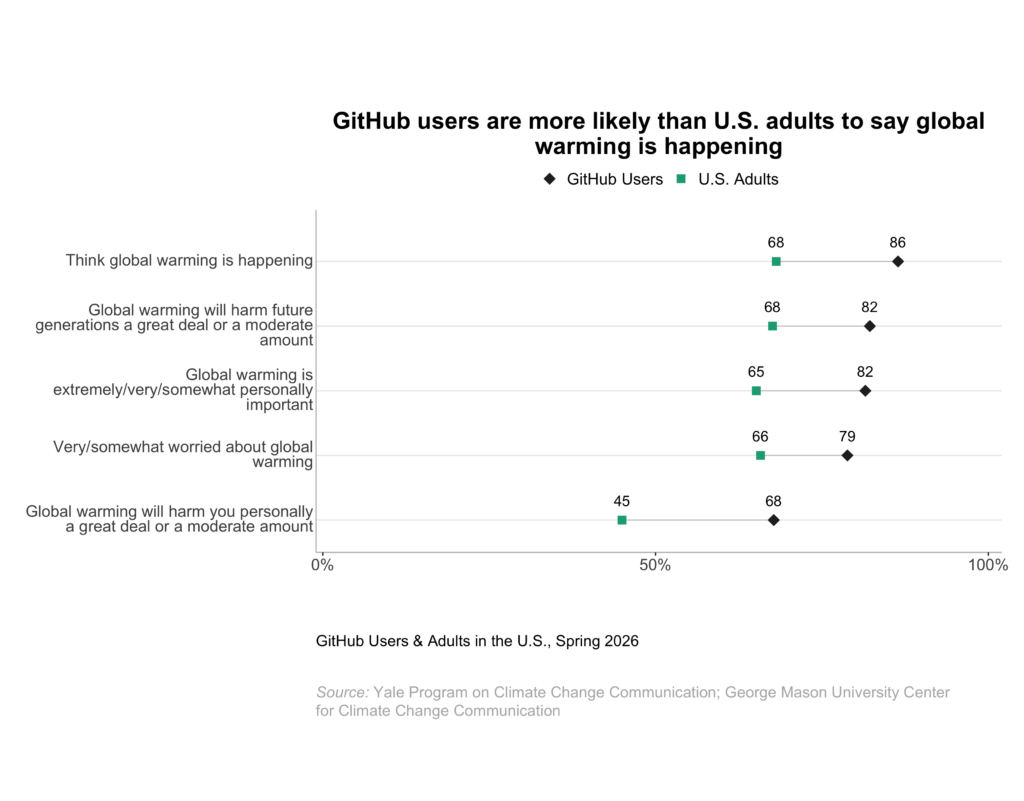These barbell charts show the percentage of GitHub users and U.S. Adults who think global warming is happening, think global warming is mostly human-caused, think global warming will harm them personally a great deal or a moderate amount, think global warming will harm future generations of people a great deal or a moderate amount, are very or somewhat worried about global warming, and say the issue of global warming is extremely, very, or somewhat important to them personally 