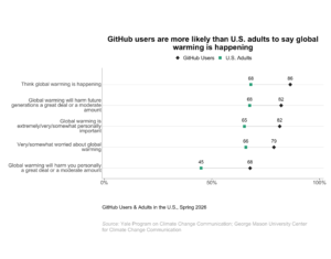 These barbell charts show the percentage of GitHub users and U.S. Adults who think global warming is happening, think global warming is mostly human-caused, think global warming will harm them personally a great deal or a moderate amount, think global warming will harm future generations of people a great deal or a moderate amount, are very or somewhat worried about global warming, and say the issue of global warming is extremely, very, or somewhat important to them personally