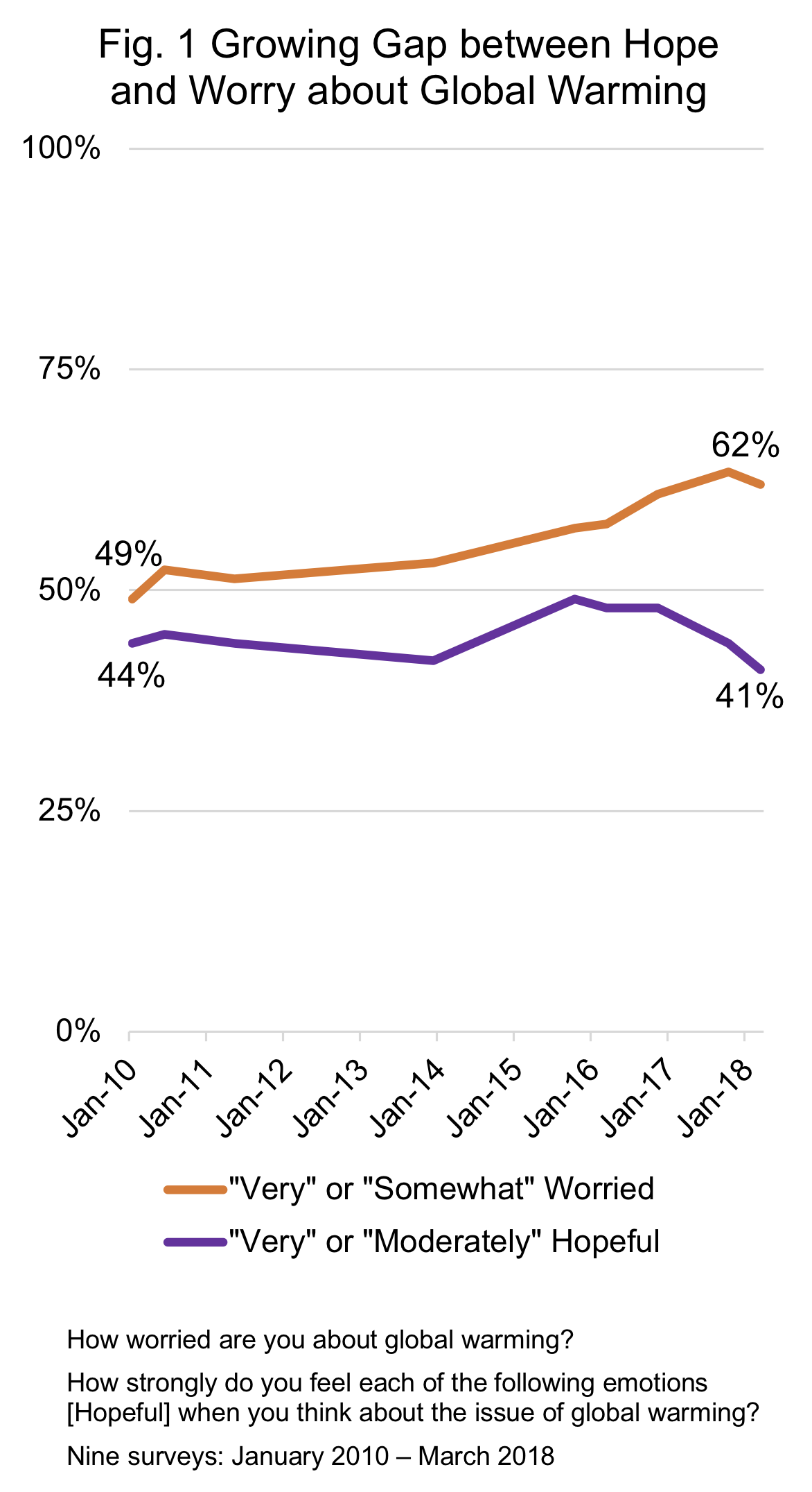 Americans are More Worried about Global Warming, and Show Signs of ...