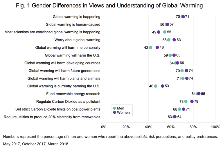 Gender Differences in Public Understanding of Climate Change - Yale ...