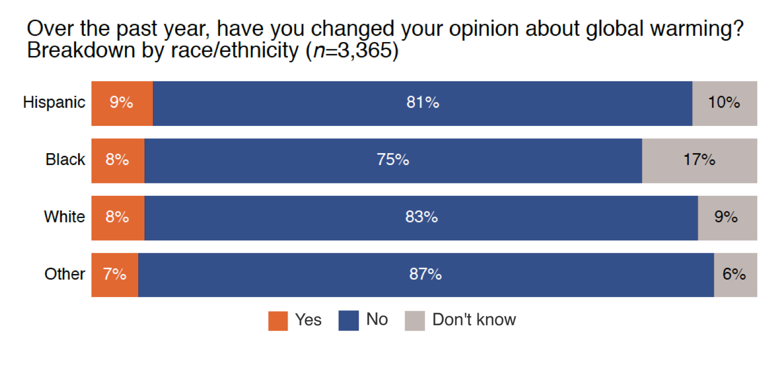 Who is changing their mind about global warming and why? - Yale Program ...
