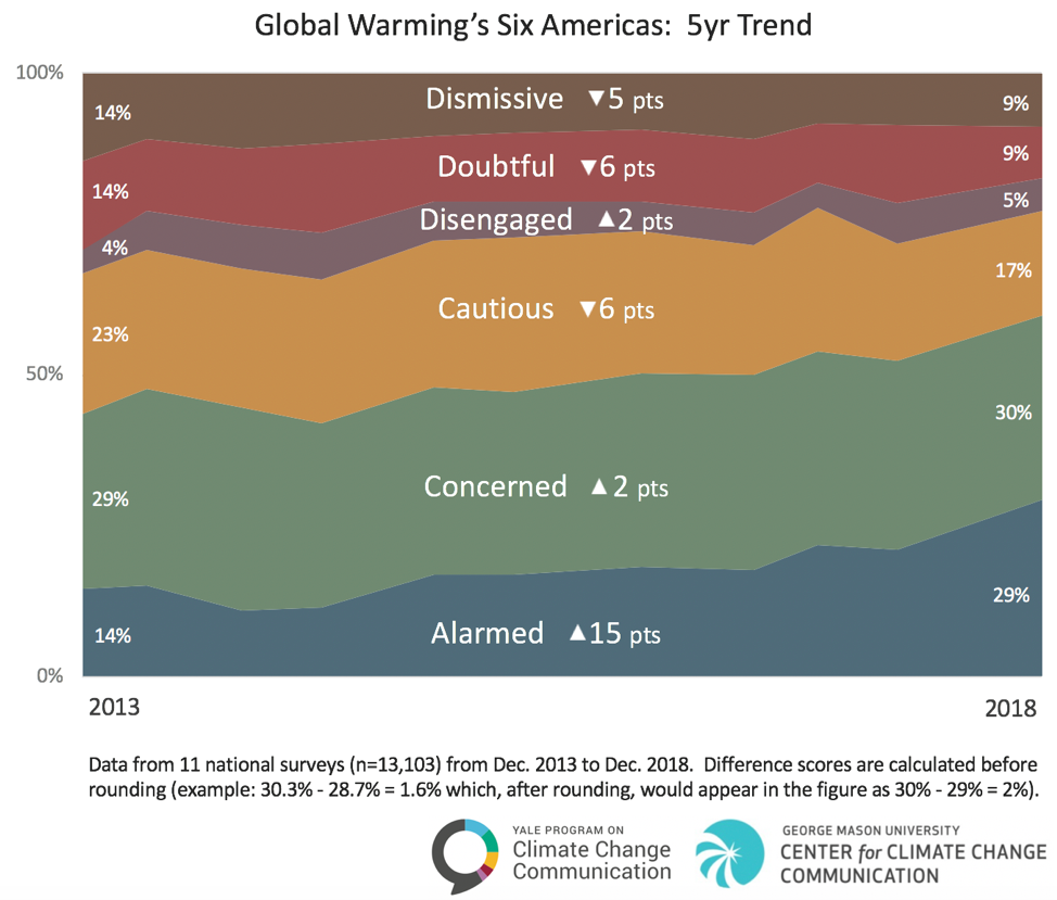Americans are Increasingly “Alarmed” About Global Warming - Yale ...