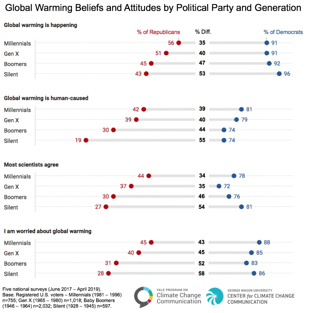 Do younger generations care more about global warming? - Yale Program ...