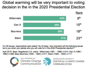 Global Warming Voting Issue Priority by Generation - Yale Program on ...