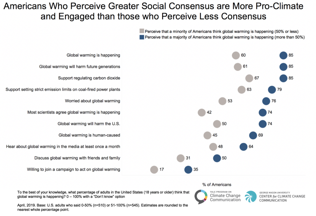 Americans Underestimate How Many Others in the U.S. Think Global ...