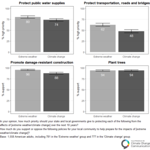 Graph - Differences in policy support by term