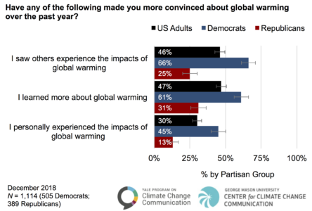 Experience with global warming is changing people’s minds about it ...