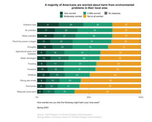 This bar chart shows the percentage of Americans who are worried about harm from various environmental problems in their local area. A majority of Americans are worried about harm from environmental problems in their local area. Data: Climate Change in the American Mind, Spring 2023. Refer to the data tables in Appendix 1 of the report for all percentages.