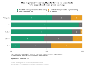 This bar chart shows the percentage of registered voters, broken down by political party and ideology, who would prefer to vote for a candidate who supports action on global warming. Most registered voters would prefer to vote for a candidate who supports action on global warming. Data: Climate Change in the American Mind, Fall 2023. Refer to the data tables in Appendix 1 of the report for all percentages.