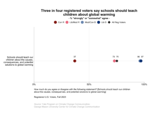 This dot plot shows the percentage of registered voters, broken down by political party and ideology, who "strongly" or "somewhat" agree that schools should teach children about global warming. Three in four registered voters say schools should teach children about global warming. Data: Climate Change in the American Mind, Fall 2023. Refer to the data tables in Appendix 1 of the report for all percentages.