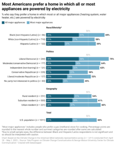 This bar chart shows the percentage of Americans who prefer to live in an all-electric or mostly electric home across racial/ethnic, political, and geographic groups. Most Americans prefer a home in which all or most appliances are powered by electricity. Data: Climate Change in the American Mind, Spring 2023.