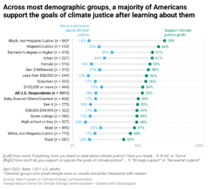 This dot plot shows the percentage of American adults, broken down by demographic groups, who say who have heard "a lot", or "some" about climate justice, compared with the percentage of American adults who say they "strongly" or "somewhat" support the goals of climate justice. Across demographic groups, a majority of Americans support the goals of climate justice after learning about them. Data: Climate Change in the American Mind, Spring 2023. Refer to the underlying data tables for all percentages (https://docs.google.com/spreadsheets/d/1i2ZGrUY25y0QcCYeDZAIzykX12TOQbg9yr3gIjquKPw/edit#gid=0).