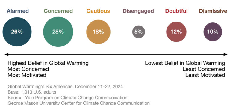 New Guidebook: Using the Six Americas Super Short Survey (SASSY) in Campaigns and Education