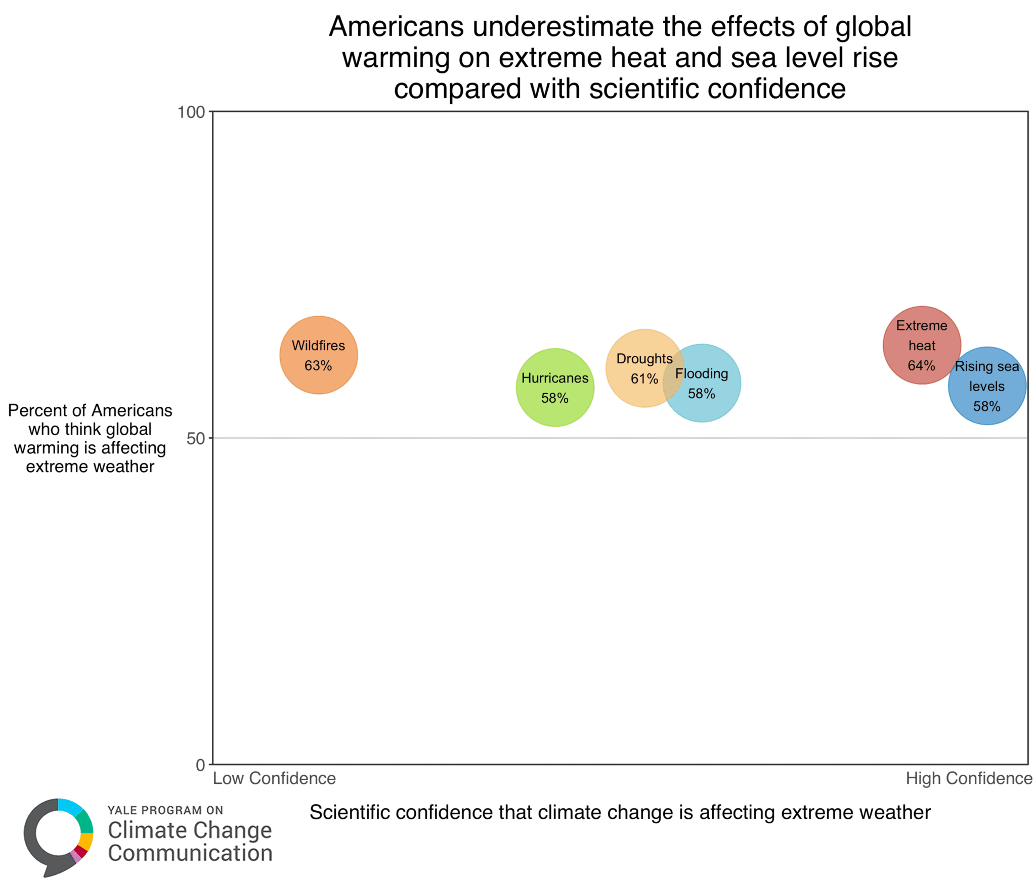 fig2_comparison - Yale Program on Climate Change Communication