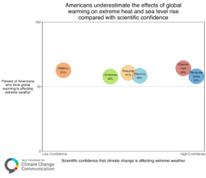 This dot plot shows the relationship between Americans’ beliefs and scientific assessments that climate change is affecting extreme weather. There is greater scientific certainty that climate change is affecting extreme heat and rising sea levels than many Americans understand. Other events are also being affected by climate change, but there is less scientific certainty in their attribution. Data: Yale Climate Opinion Maps, 2025. Refer to the tool and the Methods tab on the website for more information.