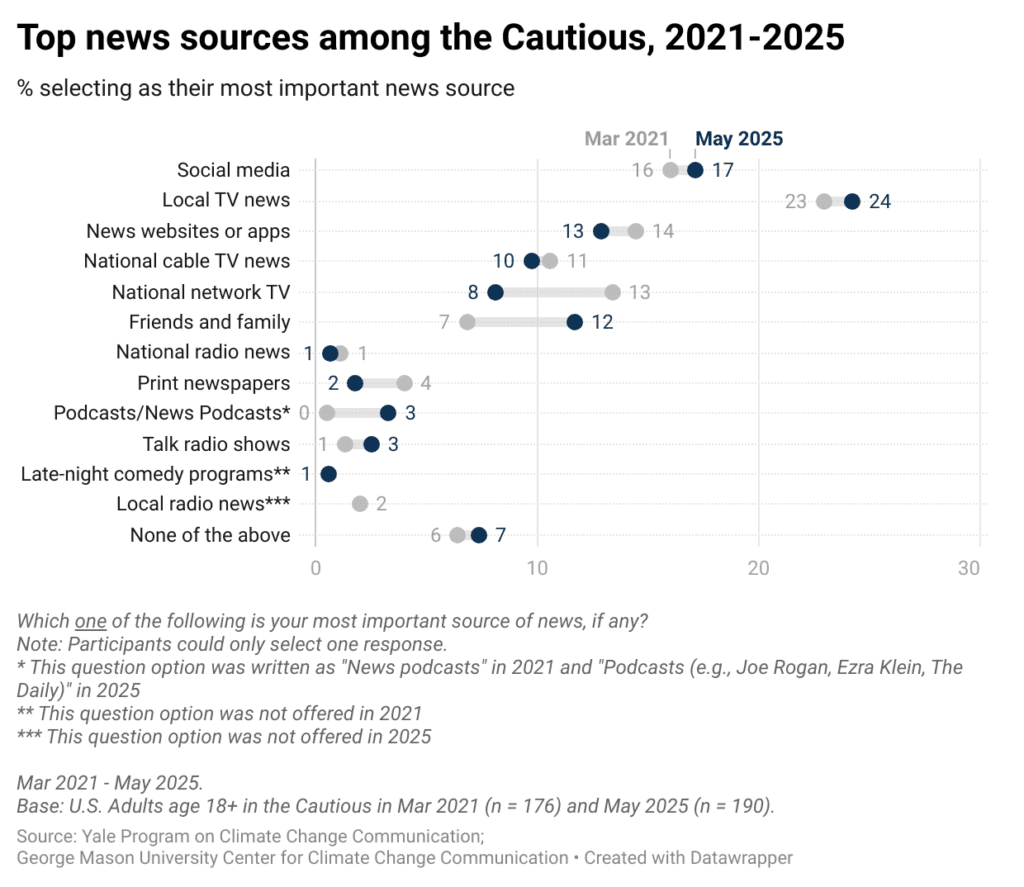 These range plots show the percentages of Cautious Americans who selected different outlets as their most important source of news. In 2025, the Cautious said that local TV news is their most important source of news. Data: Climate Change in the American Mind, March 2021 and May 2025. Refer to the Data Tables for Accessibility on the website for all percentages. 