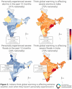 These maps show the percentage of people in India in each state who say they have personally experienced severe storms (top left, 41% nationally) and severe floods (bottom left, 34% nationally) in the last twelve months, as well as the percentage of people in India in each state who think global warming is affecting severe storms (top right, 70% nationally), and severe floods (bottom right, 70% nationally). Tamil Nadu is called out on the top left map, showing that 21% of adults in this state have personally experienced severe cyclones (-20 points below the national average), versus 74% in this state (top right map) who think that global warming is affecting severe storms (+4 points above the national average). Rajasthan is called out in the bottom right map, showing that 28% in this state report personally experiencing severe floods (-6 points from the national average), while 70% in Rajasthan (bottom right map) think that global warming is affecting severe floods (+0 from the national average). Indians think global warming is affecting extreme weather, even when they haven't personally experienced it. Data: India Climate Opinion Maps, 2025. Refer to the tool and the Methods tab on the website for more information.