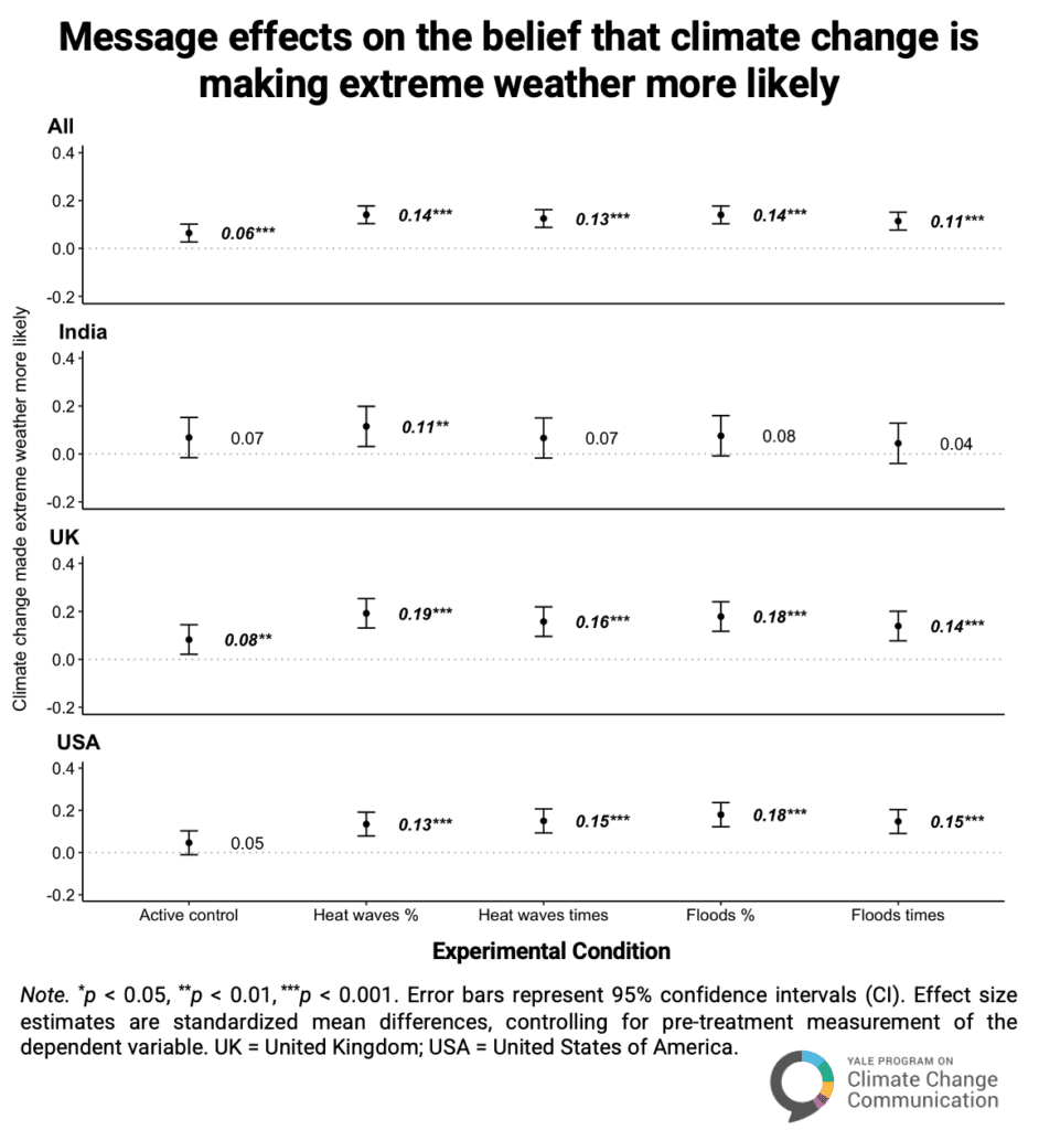 Figure showing message effect sizes across the full sample and for each of India, the UK, and the US.