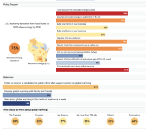 Yale Climate Opinion Factsheet for Milwaukee County, Wisconsin, showing 2025 estimates of climate beliefs, risk perceptions, policy support, and behaviors. Key findings include that 69% think global warming is happening, 64% are worried about it, 75% support transitioning the U.S. economy to 100% clean energy by 2050, and 67% prefer candidates who support action on global warming. Maps and color-coded bars compare Milwaukee County with the Wisconsin average.