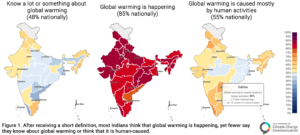 These maps show the percentage of Indians in each state who say they know a lot or something about global warming (48% nationally), think that global warming is happening (85% nationally), and think that global warming is caused mostly by human activities (55% nationally). After receiving a short definition, most Indians think that global warming is happening, yet fewer say they know about global warming or think that it is human-caused. Data: India Climate Opinion Maps, 2026. Refer to the tool and the Methods tab on the website for more information.