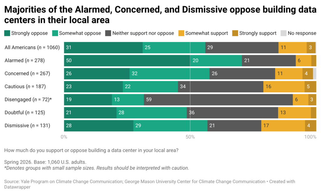 This stacked bar chart shows support and opposition to local data center development across Global Warming’s Six Americas. Opposition is highest among the Alarmed and lowest among the Disengage. Data: Yale Program on Climate Change Communication and George Mason University Center for Climate Change Communication, Spring 2026.
