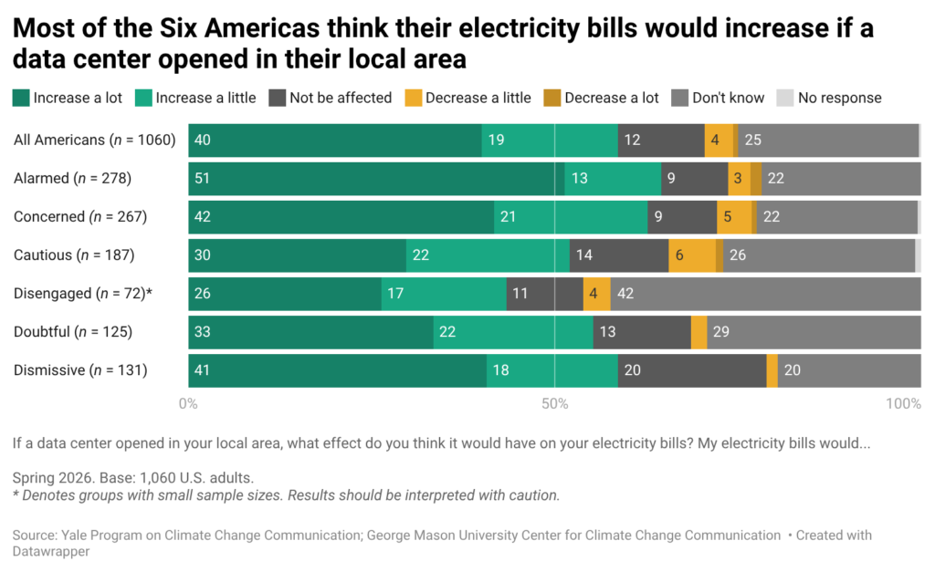 This stacked bar chart shows perceptions of how a local data center would affect electricity bills across Global Warming’s Six Americas. Most groups expect electricity bills to increase, while the Disengaged are most likely to say they don’t know. Data: Yale Program on Climate Change Communication and George Mason University Center for Climate Change Communication, Spring 2026.