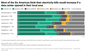 This stacked bar chart shows perceptions of how a local data center would affect electricity bills across Global Warming’s Six Americas. Most groups expect electricity bills to increase, while the Disengaged are most likely to say they don’t know. Data: Yale Program on Climate Change Communication and George Mason University Center for Climate Change Communication, Spring 2026.