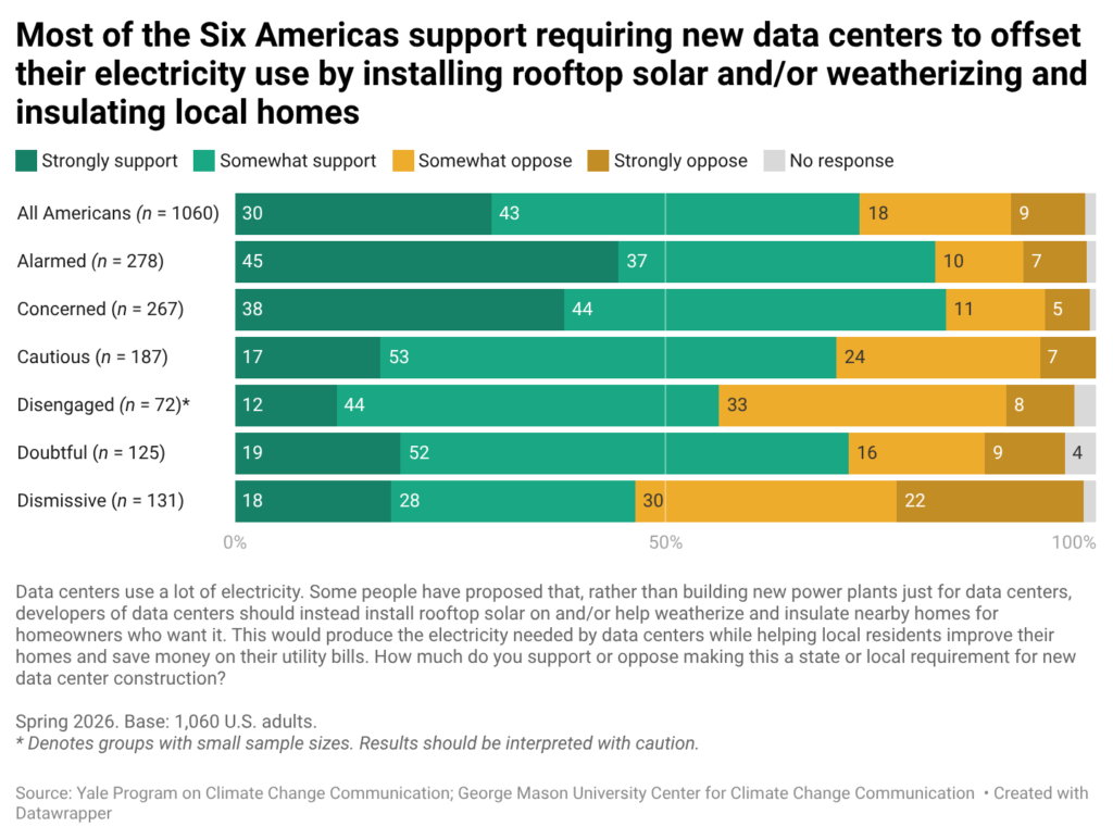 This stacked bar chart shows support for requiring new data centers to offset their electricity use through rooftop solar and/or home weatherization and insulation. Support is highest among the Concerned and Alarmed and lowest among the Dismissive. Data: Yale Program on Climate Change Communication and George Mason University Center for Climate Change Communication, Spring 2026.
