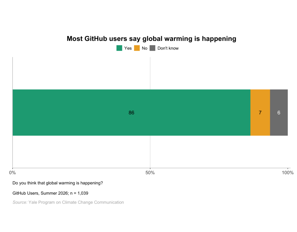 This bar chart shows the percentage of GitHub users who think global warming is or is not happening, or say they don't know. Most GitHub users say global warming is happening. Data: github, Spring 2026. Refer to the data tables in Appendix 1 of the report for all percentages.