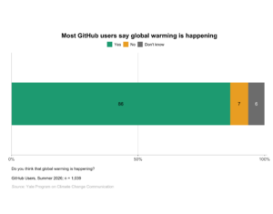 This bar chart shows the percentage of GitHub users who think global warming is or is not happening, or say they don't know. Most GitHub users say global warming is happening. Data: github, Spring 2026. Refer to the data tables in Appendix 1 of the report for all percentages.