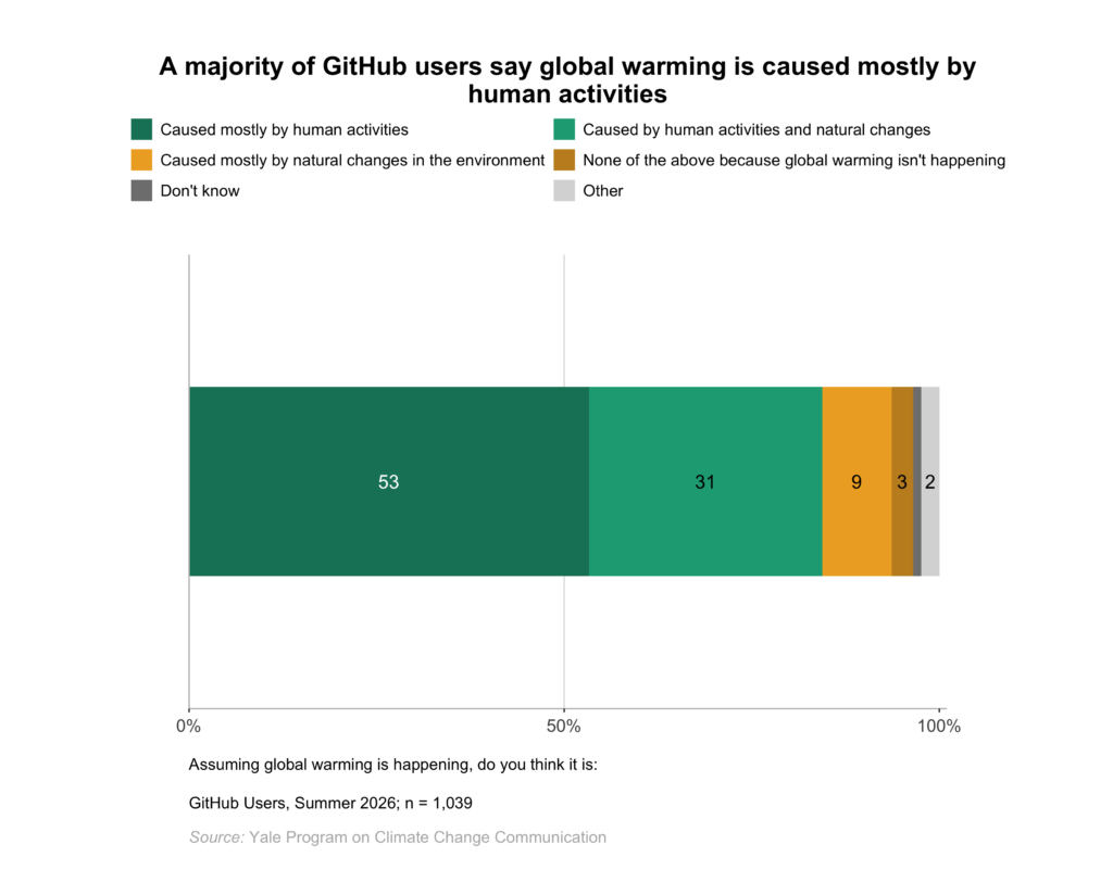 This bar chart shows the percentage of GitHub users who think global warming is caused mostly by human activities, caused by human activities and natural changes, caused mostly by natural changes in the environment, or who say they don't know, other, or think none of the above because global warming isn't happening. A majority of GitHub users say global warming is caused mostly by human activities. Data: github, Spring 2026. Refer to the data tables in Appendix 1 of the report for all percentages.