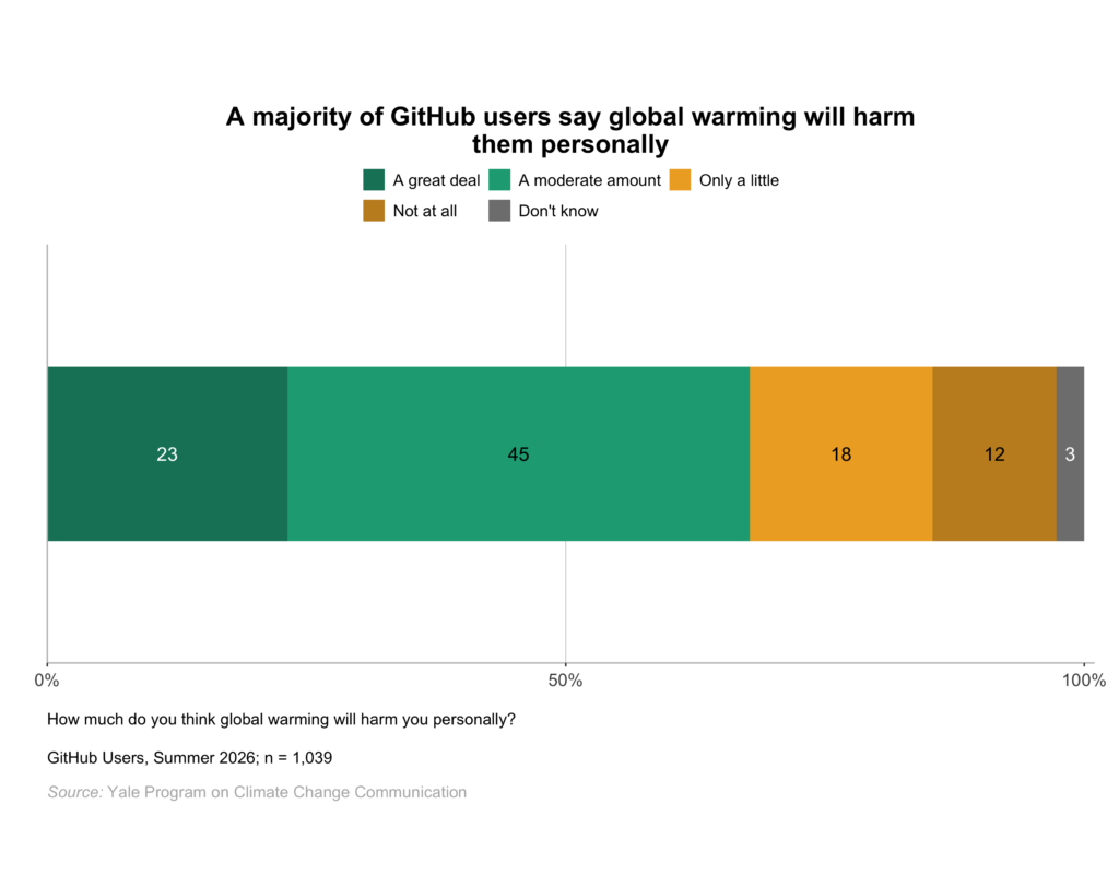 This bar chart shows the percentage of GitHub users who think global warming will harm them personally a great deal, a moderate amount, only a little, not at all, or say they don't know. A majority of GitHub users say global warming will harm them personally. Data: github, Spring 2026. Refer to the data tables in Appendix 1 of the report for all percentages.