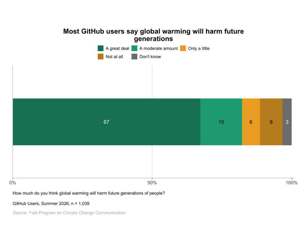 This bar chart shows the percentage of GitHub users who think global warming will harm future generations of people a great deal, a moderate amount, only a little, not at all, or say they don't know. Most GitHub users say global warming will harm future generations. Data: github, Spring 2026. Refer to the data tables in Appendix 1 of the report for all percentages.