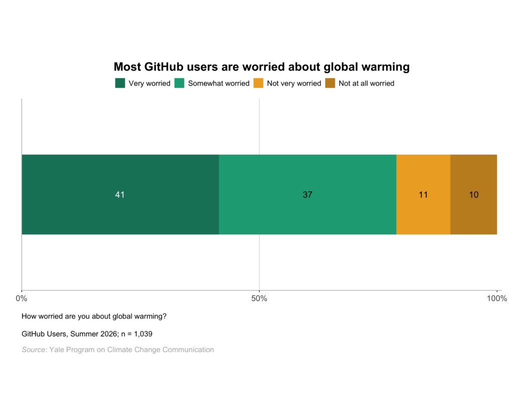 This bar chart shows the percentage of GitHub users who are very, somewhat, not very, or not at all worried about global warming. Most GitHub users are worried about global warming. Data: github, Spring 2026. Refer to the data tables in Appendix 1 of the report for all percentages.