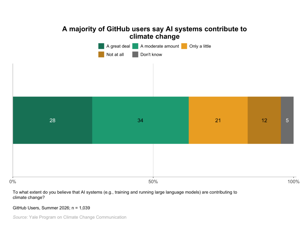 This bar chart shows the percentage of GitHub users who believe that AI systems (e.g., training and running large language models) are contributing to climate change a great deal, a moderate amount, only a little, not at all, or say they don't know. A majority of GitHub users say AI systems contribute to climate change. Data: github, Spring 2026. Refer to the data tables in Appendix 1 of the report for all percentages.