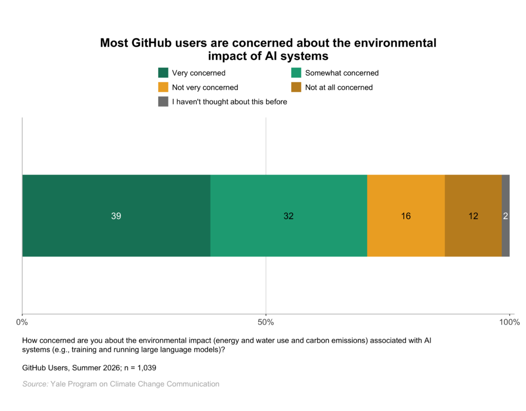 This bar chart shows the percentage of GitHub users who are very, somewhat, not very, or not at all concerned about the environmental impact (energy and water use and carbon emissions) associated with AI systems (e.g., training and running large language models), or who say they haven't thought about it before. Most GitHub users are concerned about the environmental impact of AI systems. Data: github, Spring 2026. Refer to the data tables in Appendix 1 of the report for all percentages.