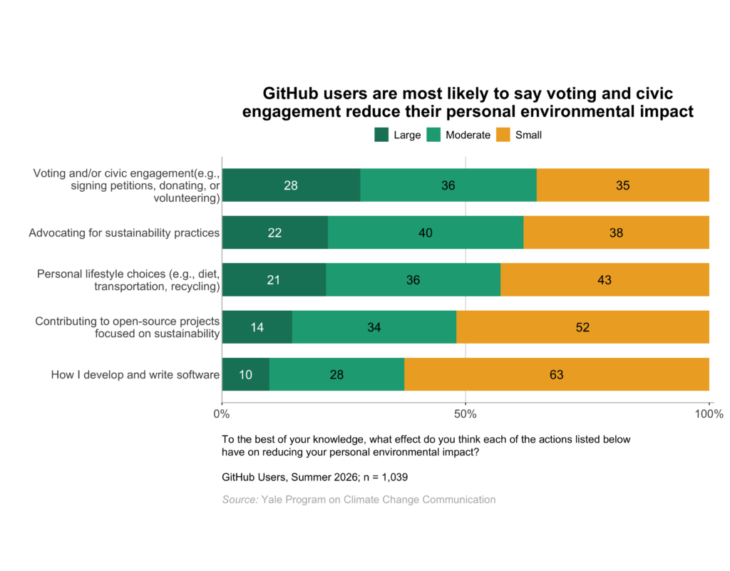 These bar charts show the percentage of GitHub users who think personal lifestyle choices (e.g., diet, transportation, recycling), how they develop and write software, advocating for sustainability practices, voting and/or civic engagement(e.g., signing petitions, donating, or volunteering), and contributing to open-source projects focused on sustainability have a marge, moderate, or smallon effect on reducing their personal environmental impact. GitHub users are most likely to say voting and civic engagement reduce their personal environmental impact. Data: github, Spring 2026. Refer to the data tables in Appendix 1 of the report for all percentages.