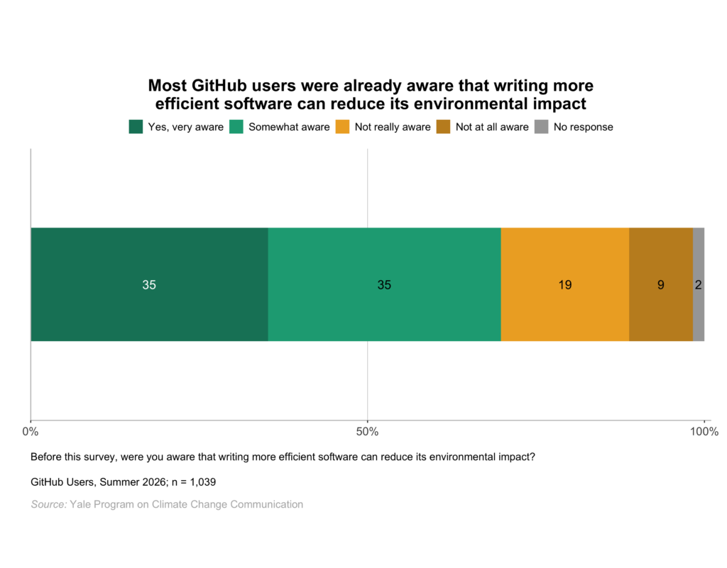 This bar chart shows the percentage of GitHub users who were very, somewhat, not really, or not at all aware before taking this survey that writing more efficient software can reduce its environmental impact. Most GitHub users were already aware that writing more efficient software can reduce its environmental impact. Data: github, Spring 2026. Refer to the data tables in Appendix 1 of the report for all percentages.