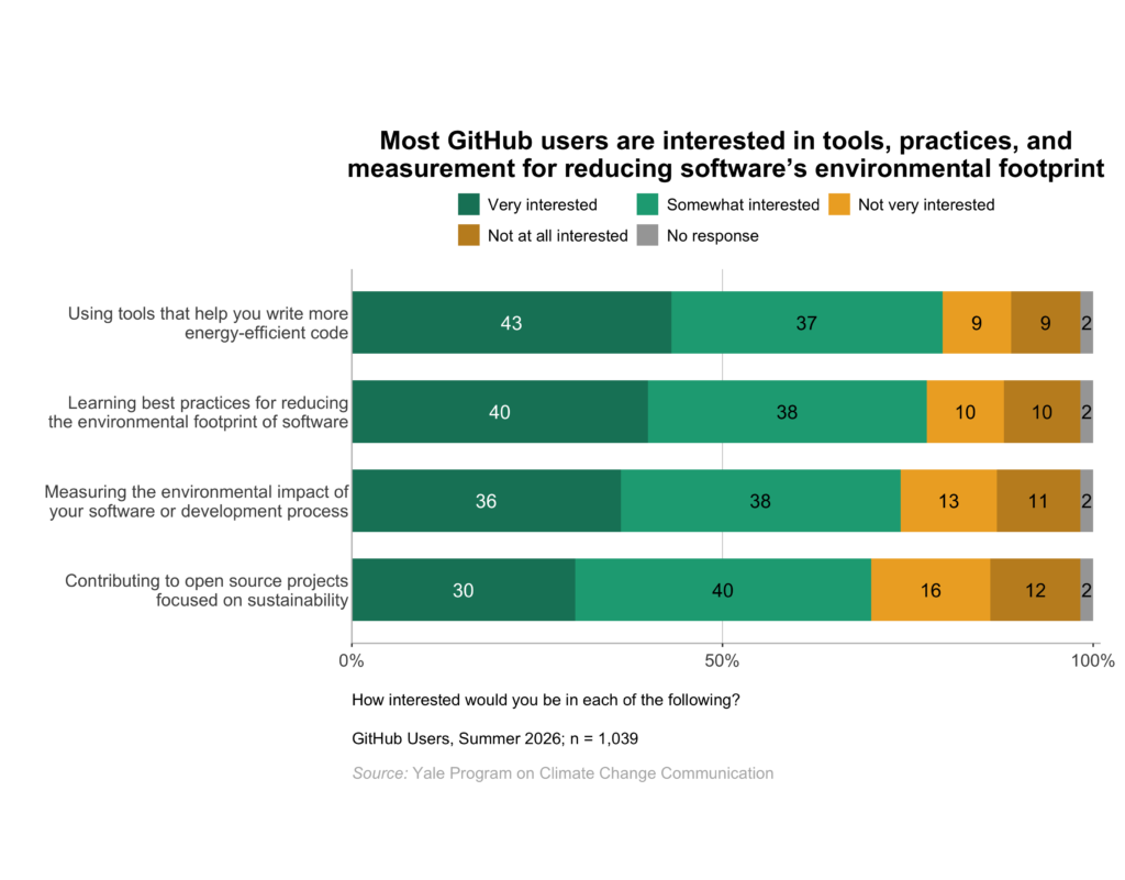 These bar charts show the percentage of GitHub users who would be very, somewhat, not very, or not at all interested in using tools that help them write more energy-efficient code, learning best practices for reducing the environmental footprint of software, contributing to open source projects focused on sustainability, and measuring the environmental impact of your software or development process. Most GitHub users are interested in tools, practices, and measurement for reducing software’s environmental footprint. Data: github, Spring 2026. Refer to the data tables in Appendix 1 of the report for all percentages.