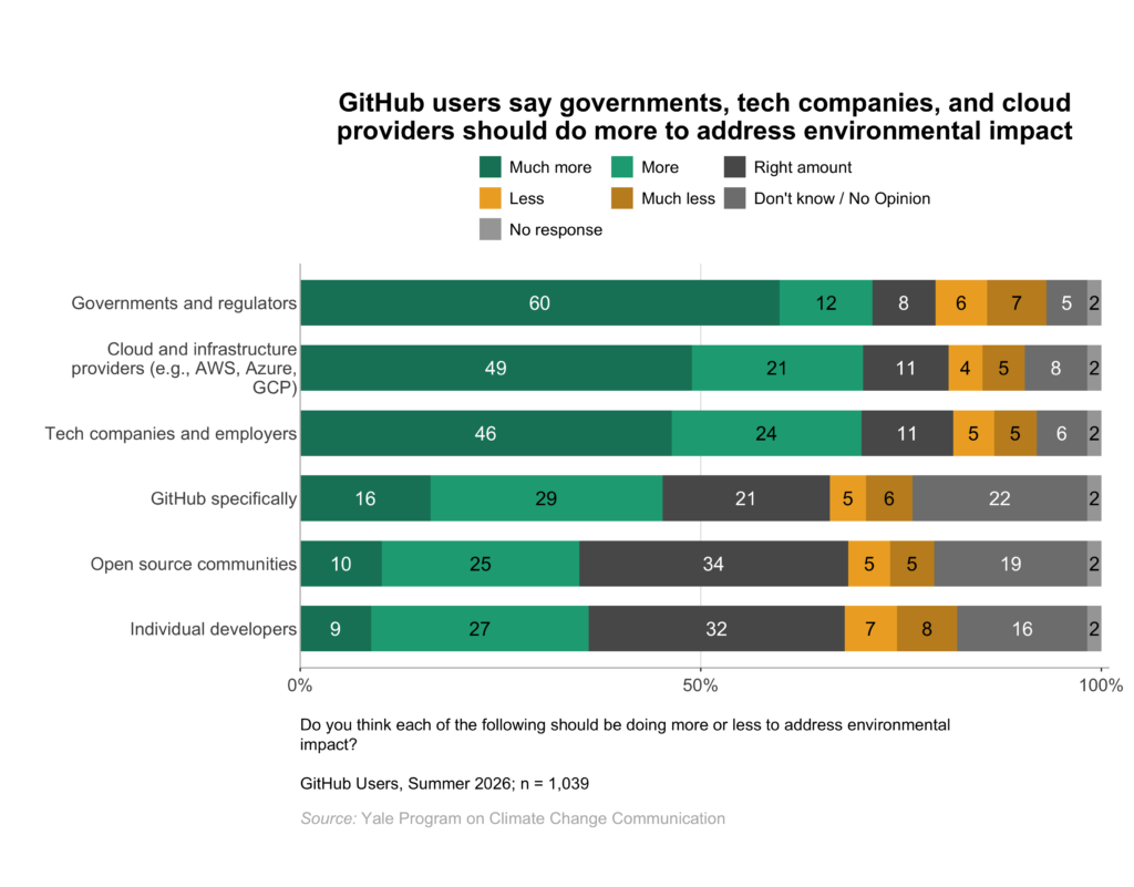 These bar charts show the percentage of GitHub users who think individual developers, tech companies and employers, cloud and infrastructure providers (e.g., AWS, Azure, GCP), GitHub specifically, governments and regulators, and open source communities should be doing much more, more, less, or much less to address environmental impact, or who say they don't know or think they are currently doing the right amount. GitHub users say governments, tech companies, and cloud providers should do more to address environmental impact. Data: github, Spring 2026. Refer to the data tables in Appendix 1 of the report for all percentages.
