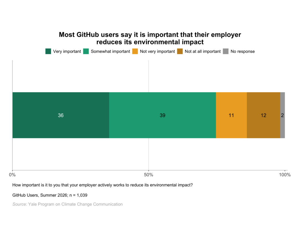 This bar chart shows the percentage of GitHub users who say it is very, somewhat, not very, or not at all important to them that their employer actively works to reduce its environmental impact. Most GitHub users say it is important that their employer reduces its environmental impact. Data: github, Spring 2026. Refer to the data tables in Appendix 1 of the report for all percentages.