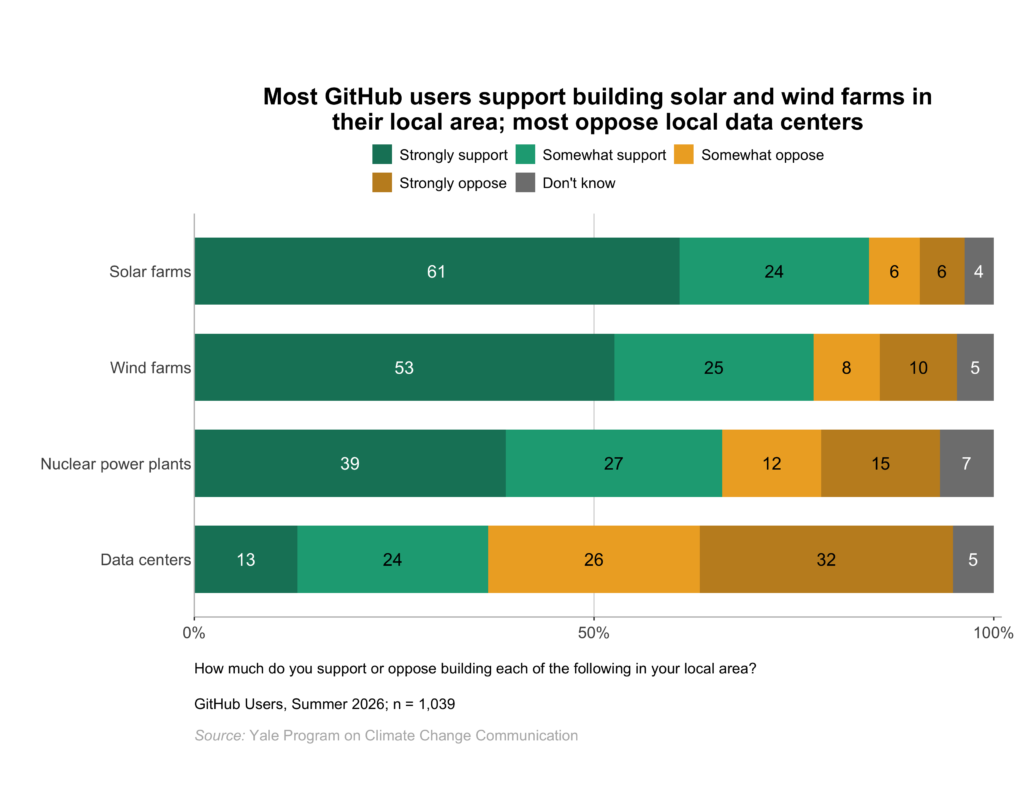These bar charts show the percentage of GitHub users who strongly support, somewhat support, somewhat oppose, or strongly oppose building solar farms, wind farms, nuclear power plants, or data centers in their local area, or who say they don't know. Most GitHub users support building solar and wind farms in their local area; most oppose local data centers. Data: github, Spring 2026. Refer to the data tables in Appendix 1 of the report for all percentages.