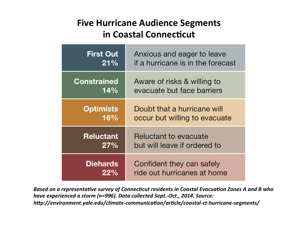 Image for Five Hurricane Audience Segments in Coastal Connecticut