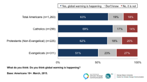 Majorities of Americans and non-evangelical Protestants think global warming is happening