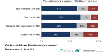 Majorities Think Global Warming is Happening