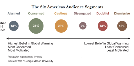 The Six Americas Audience Segments