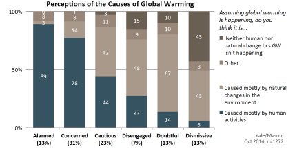 Perceptions of the Causes of Global Warming